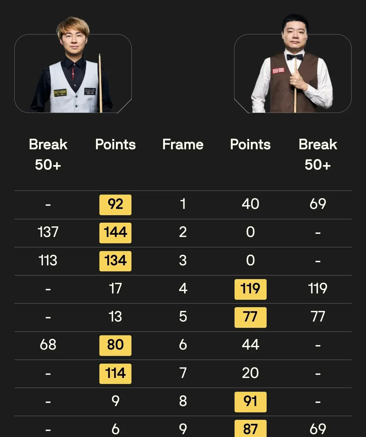 关于丁俊晖对阵詹姆斯激战胶着，最终险胜对手的信息